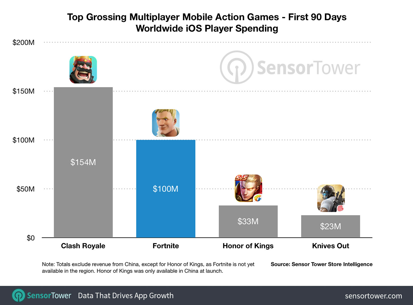 fortnite ios sales sensor tower 1