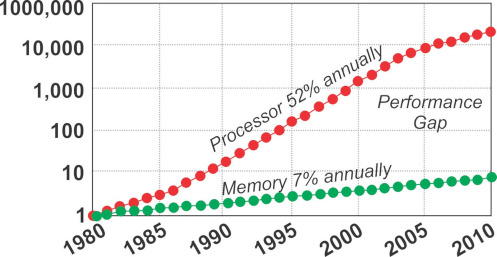 ΑΠΘ ΜΝΗΜΗ RAM