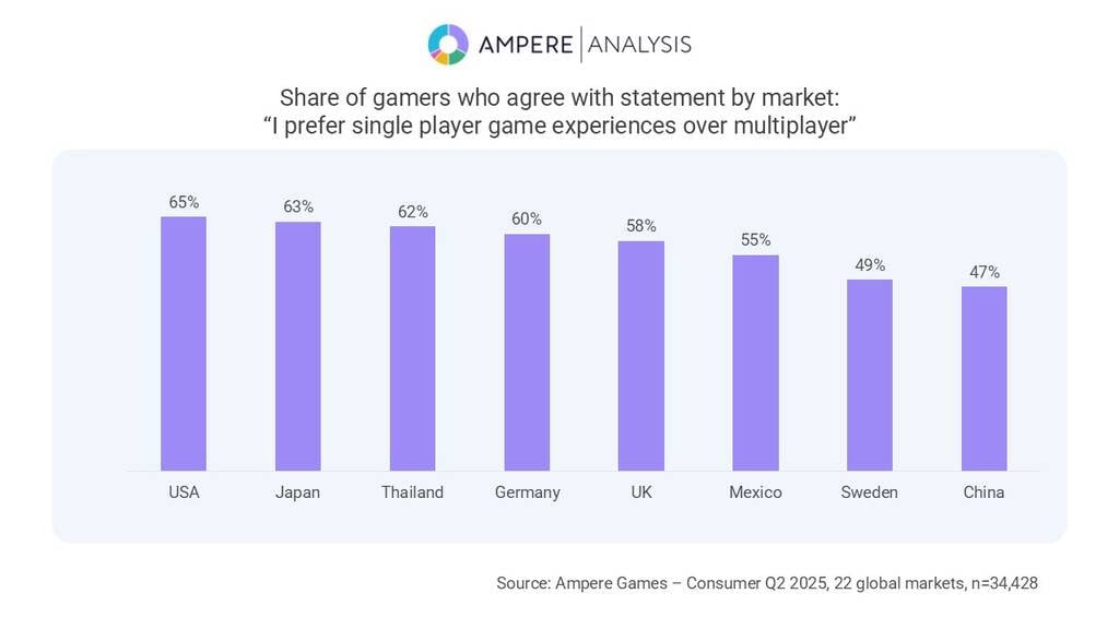singleplayer vs multiplayer survey