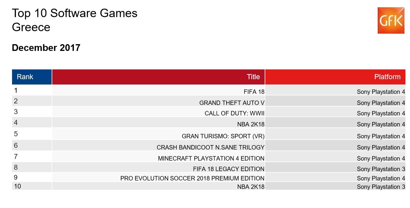 Οι πωλήσεις των games στην Ελλάδα: Δεκέμβριος 2017