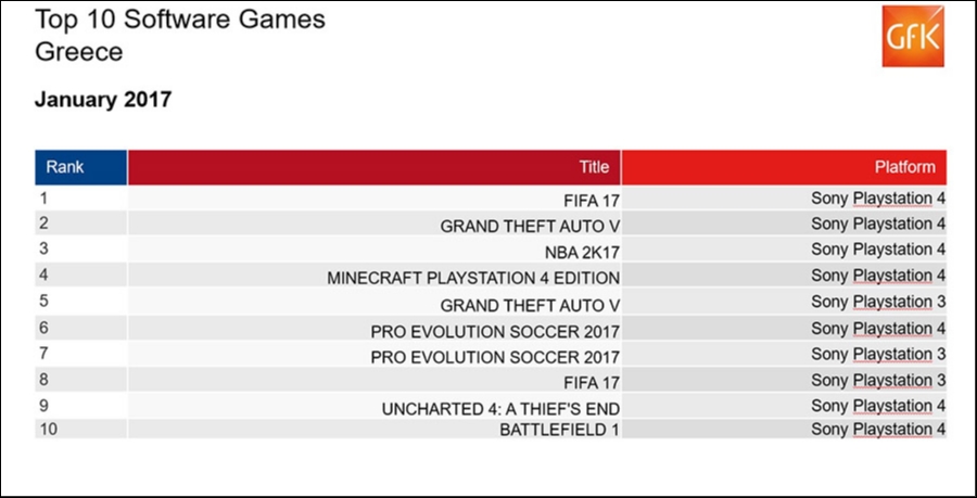 Top 10: Πωλήσεις των games στην Ελλάδα: Ιανουάριος 2017