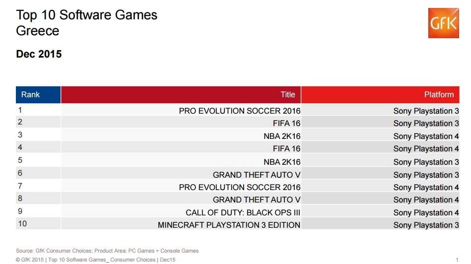 Top 10: Πωλήσεις των games στην Ελλάδα: Νοέμβριος-Δεκέμβριος 2015